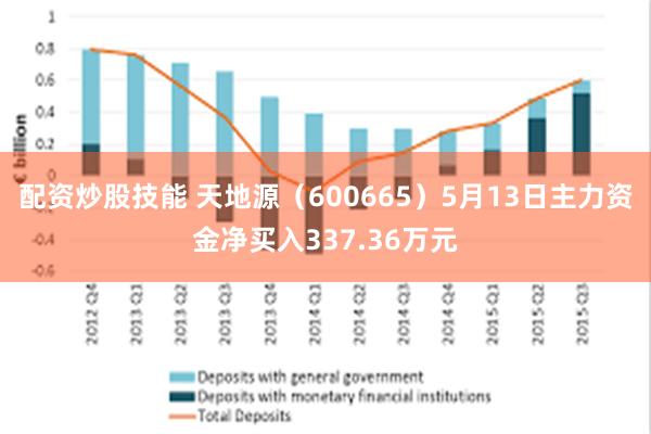 配资炒股技能 天地源（600665）5月13日主力资金净买入337.36万元