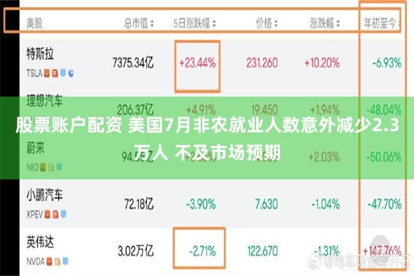 股票账户配资 美国7月非农就业人数意外减少2.3万人 不及市场预期